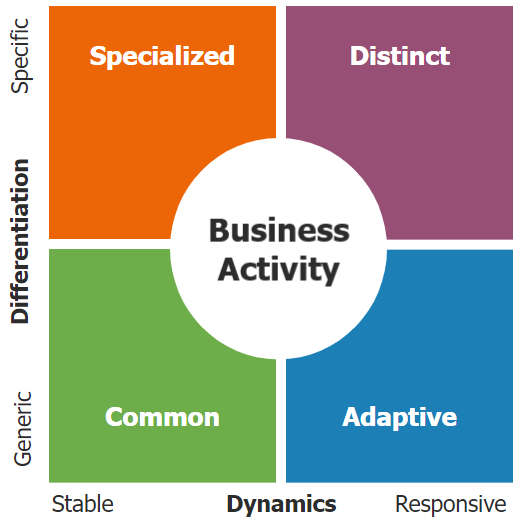 Anderson MacGyver MultiModal-Business-Activity-Model