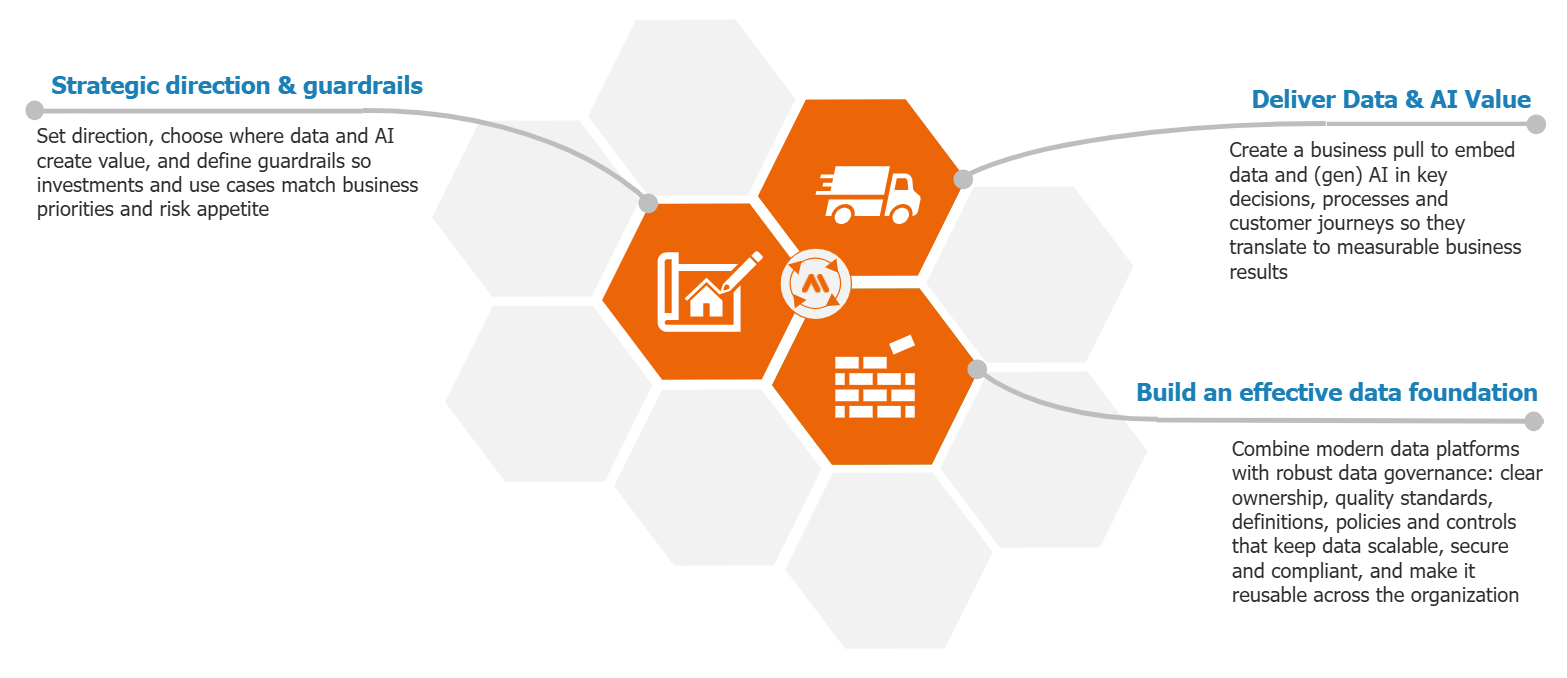 Data & AI transformation