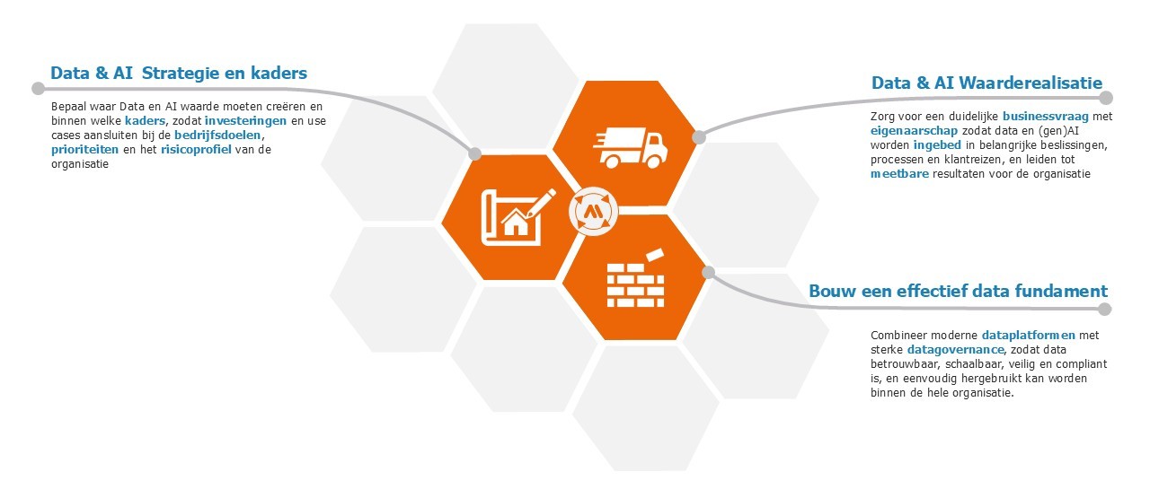 Data & AI transformatie